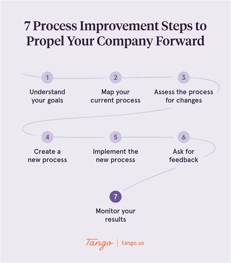 Process improvement example