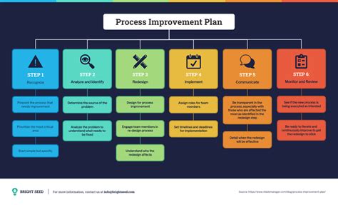 Process Improvement Implementation