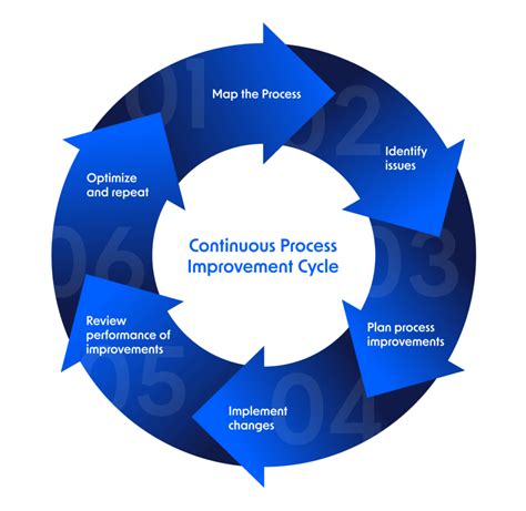 Importance of Process Improvement