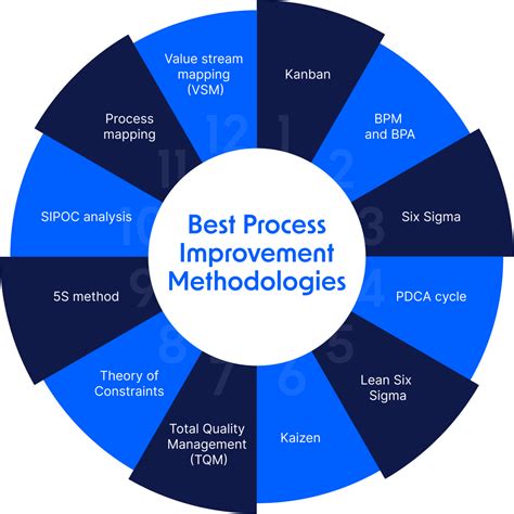 Process Improvement Methodologies