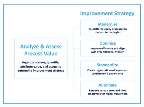 Process Improvement Strategies