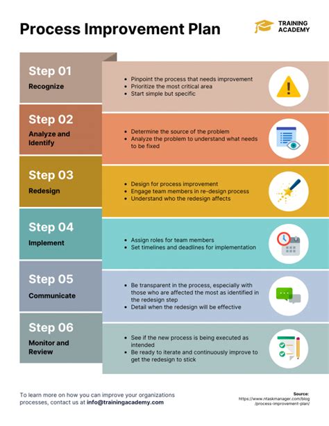 Process Improvement Strategy Template