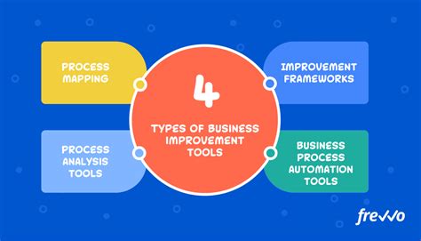 Process Improvement Tools