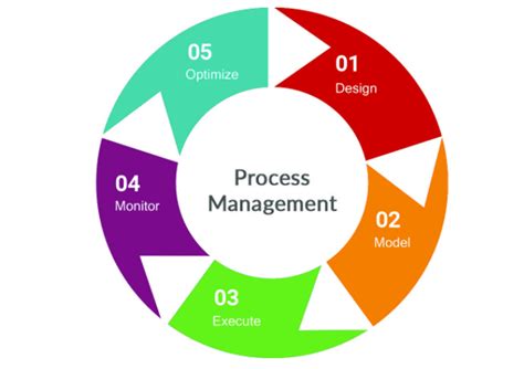 Process Management Diagram