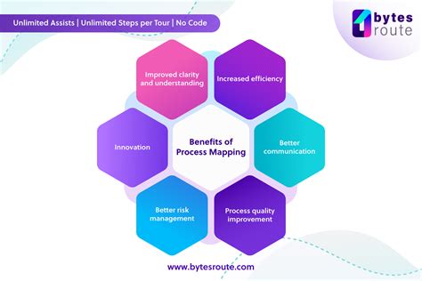 Benefits of Using a Process Map