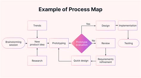 Process Map Example