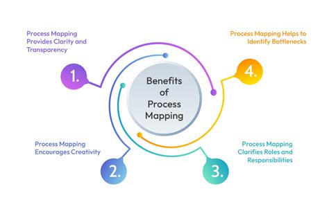 Process Mapping Benefits in Excel