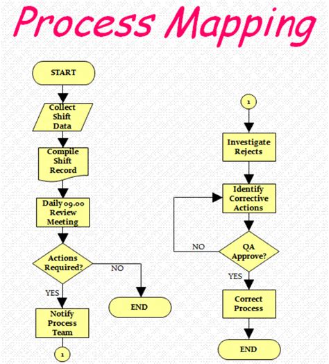 Process mapping examples