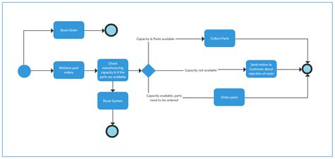 process mapping methodology