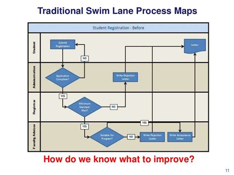 Process mapping with a swim lane template