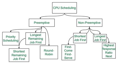 Process Scheduling Algorithms