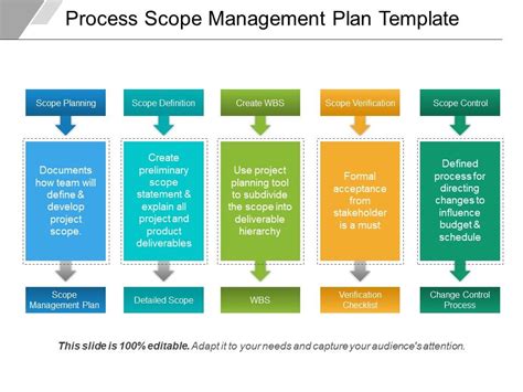 Define Process Scope and Objectives