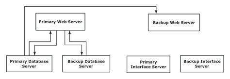 Process Template