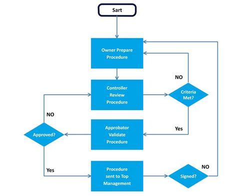 Process Template Examples