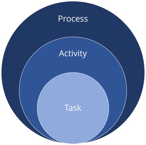 Processes and Activities