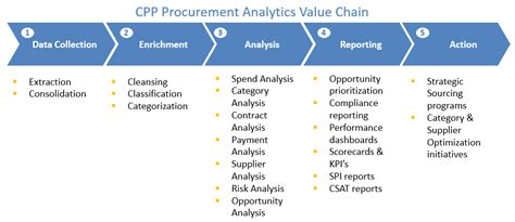 Procurement Analytics