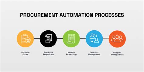 Procurement Automation