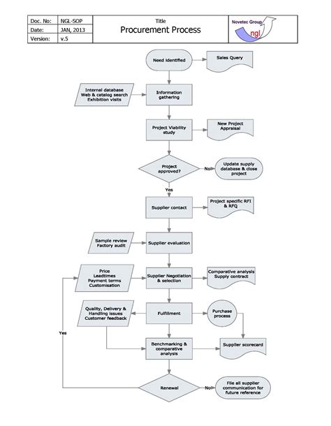 Procurement Flow Chart Template Streamline Your Process