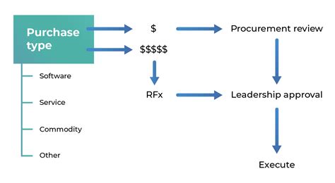 Procurement Policy