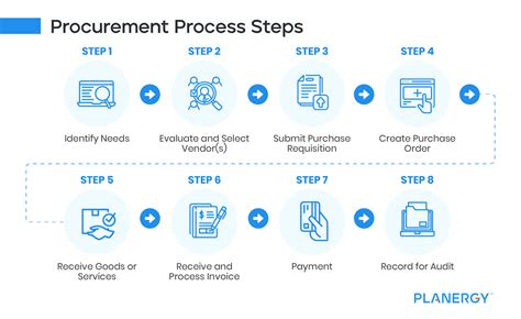 Procurement Process