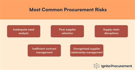 Procurement Risk