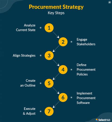 Procurement Strategy Development with RFQ Templates