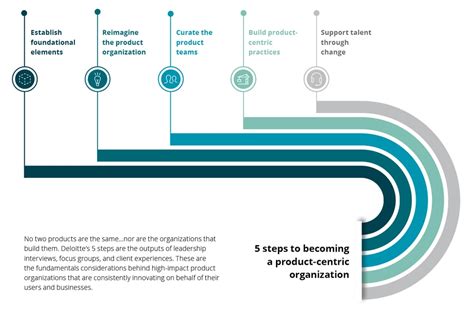 Product-Centric VTT Design