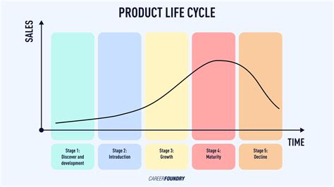 Product Development Lifecycle