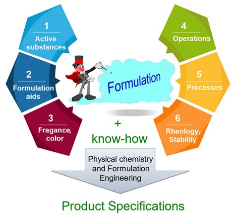 Product Formulations