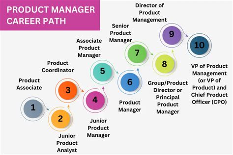 Product Management Career