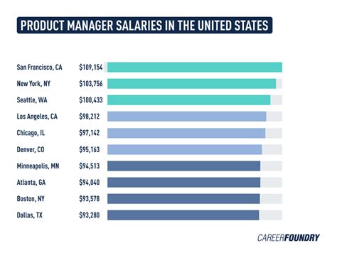 Product Manager Salary Range