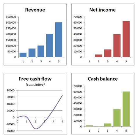 A clear financial projection ensures stakeholders understand the product's potential