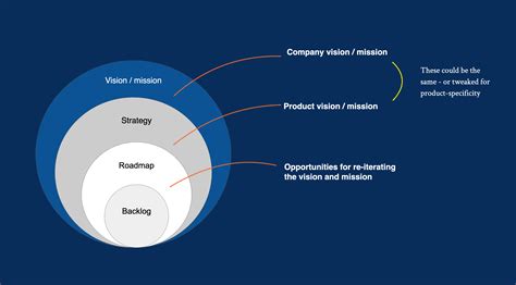 A clear product vision guides your product roadmap