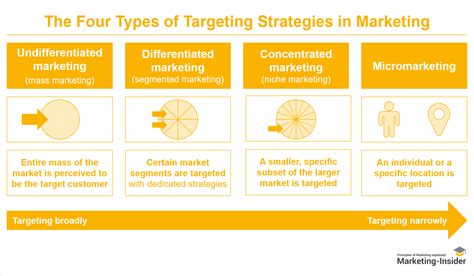 Understanding your target market is crucial for a successful product strategy