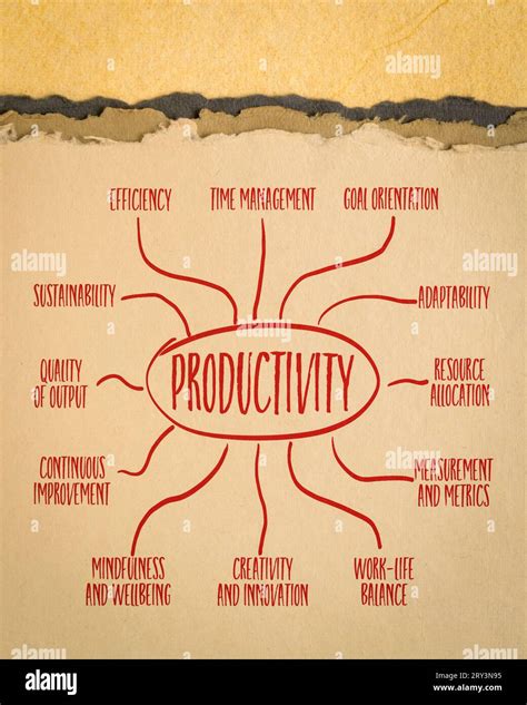 Productivity Mind Map Templates