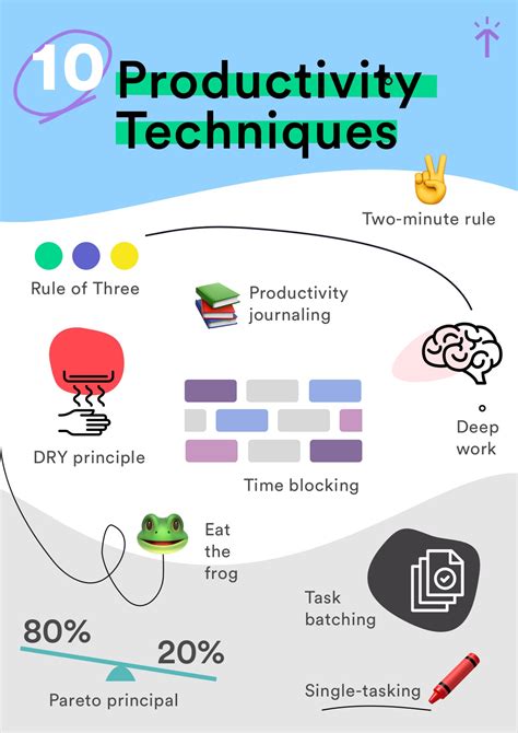 Description of Productivity Techniques