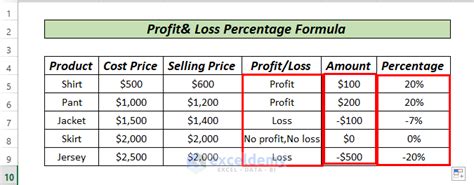 Profit and Loss Formulas Excel