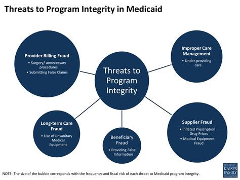 Technical Verification Maintains Program Integrity