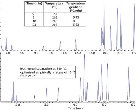 Description of Programming for Temperature