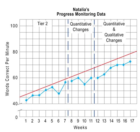 Progress Monitoring Chart