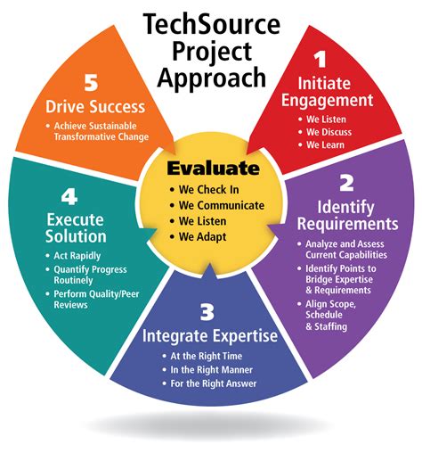 Project Approach Example