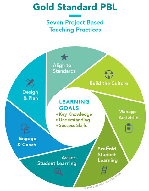 A creation wheel used for project-based learning