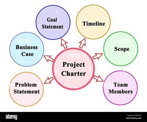 Project Charter Components