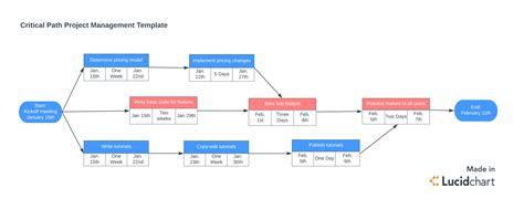 Project CPM Template