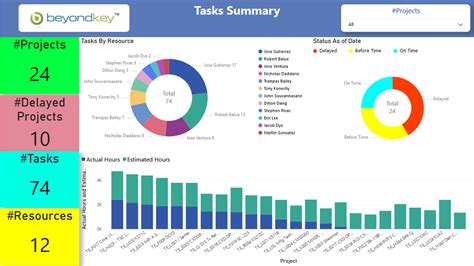 Project Dashboard Best Practices