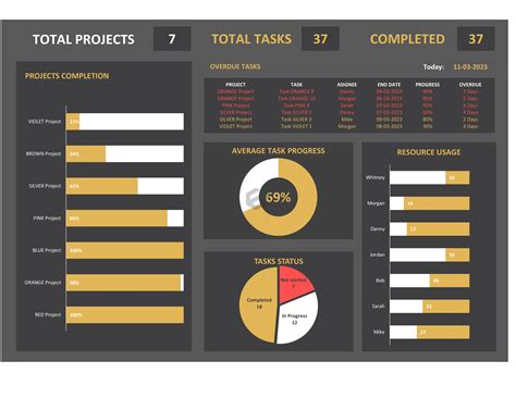 Project Dashboard Excel Template