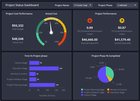 Project Dashboard Template Excel