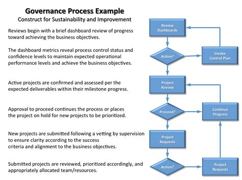 Project Governance Policy Template