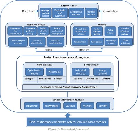 Project Interdependency Mapping Diagram