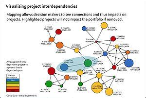 Project Interdependency Mapping Best Practices